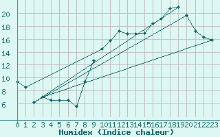 Courbe de l'humidex pour Troyes (10)