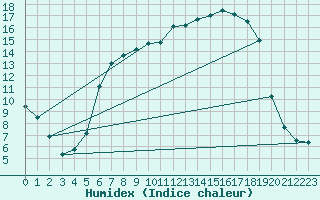 Courbe de l'humidex pour Oberharz am Brocken-