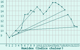 Courbe de l'humidex pour Geisenheim