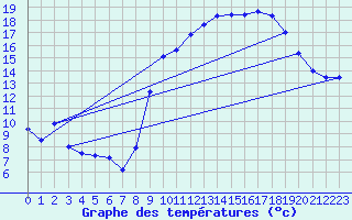 Courbe de tempratures pour Marignane (13)