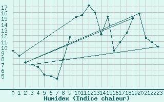 Courbe de l'humidex pour Mouthoumet (11)