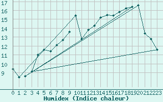 Courbe de l'humidex pour Santander (Esp)