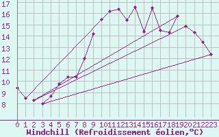 Courbe du refroidissement olien pour Saint-Nazaire (44)