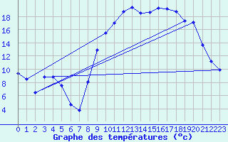 Courbe de tempratures pour Le Castellet 2 (83)