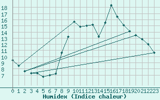 Courbe de l'humidex pour Formigures (66)