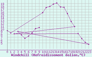 Courbe du refroidissement olien pour Lofer