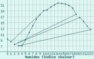Courbe de l'humidex pour Koszalin