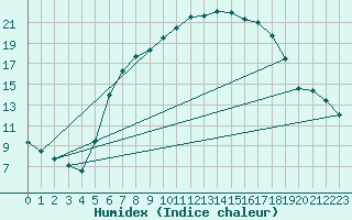 Courbe de l'humidex pour Seibersdorf