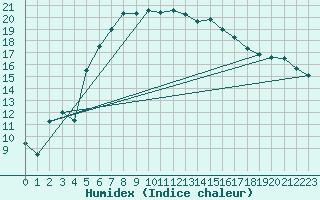 Courbe de l'humidex pour Umirea