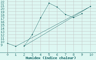 Courbe de l'humidex pour Ainazi