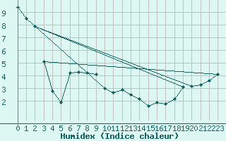 Courbe de l'humidex pour Alliance