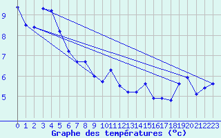 Courbe de tempratures pour Mount Hotham Aws