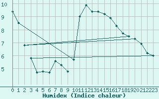 Courbe de l'humidex pour Rhyl