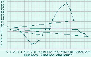 Courbe de l'humidex pour Saint-Hilaire (61)