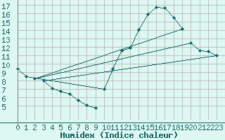 Courbe de l'humidex pour Cap Ferret (33)