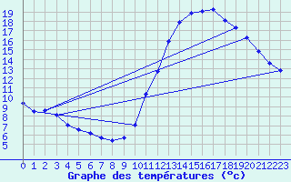 Courbe de tempratures pour Bridel (Lu)