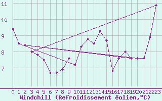 Courbe du refroidissement olien pour Cap Bar (66)