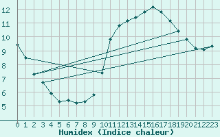 Courbe de l'humidex pour Corsept (44)