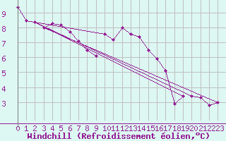 Courbe du refroidissement olien pour Linton-On-Ouse