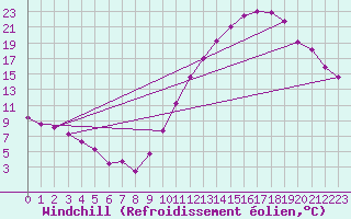 Courbe du refroidissement olien pour Blois (41)