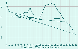 Courbe de l'humidex pour Lanvoc (29)