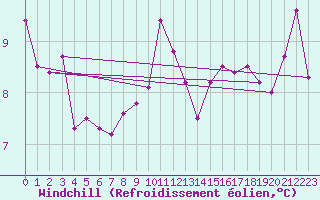 Courbe du refroidissement olien pour Dijon / Longvic (21)
