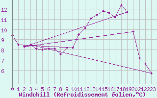 Courbe du refroidissement olien pour Le Bourget (93)