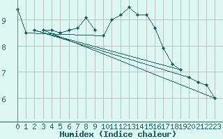 Courbe de l'humidex pour Auffargis (78)