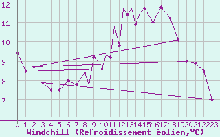 Courbe du refroidissement olien pour Wittering