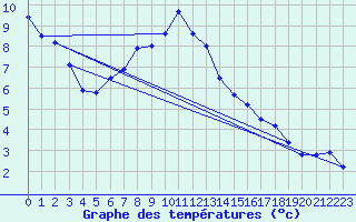 Courbe de tempratures pour Windischgarsten