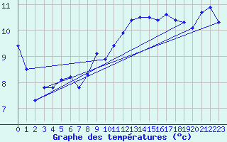 Courbe de tempratures pour Ambrieu (01)