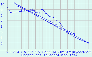 Courbe de tempratures pour Napf (Sw)