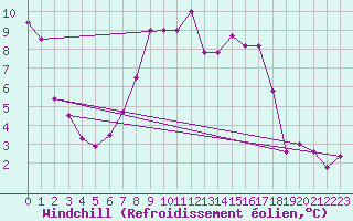 Courbe du refroidissement olien pour Aflenz