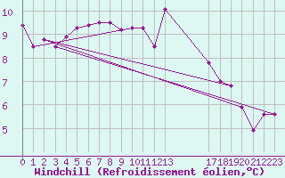 Courbe du refroidissement olien pour Guidel (56)
