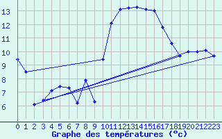Courbe de tempratures pour Leucate (11)