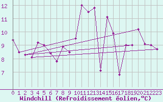 Courbe du refroidissement olien pour Constance (All)