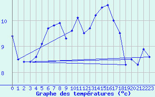 Courbe de tempratures pour Robiei