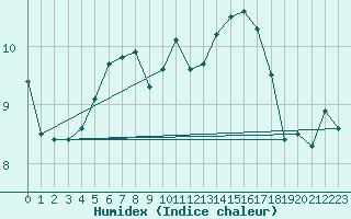 Courbe de l'humidex pour Robiei