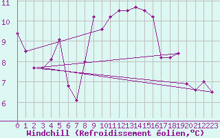 Courbe du refroidissement olien pour Dundrennan