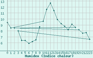 Courbe de l'humidex pour Siria