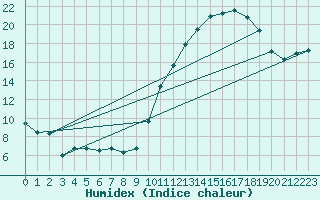 Courbe de l'humidex pour Kernascleden (56)