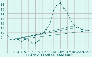 Courbe de l'humidex pour Valence (26)