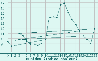 Courbe de l'humidex pour Igualada