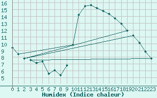 Courbe de l'humidex pour Verges (Esp)