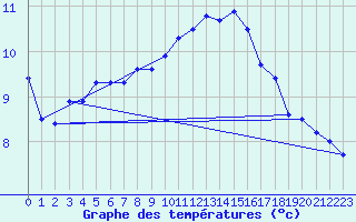 Courbe de tempratures pour Kitzingen