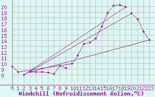 Courbe du refroidissement olien pour Pointe de Chemoulin (44)