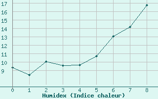 Courbe de l'humidex pour Goettingen