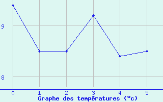 Courbe de tempratures pour Le Caylar (34)