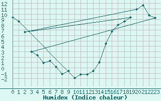 Courbe de l'humidex pour Nier Agdm