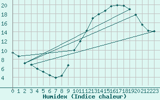 Courbe de l'humidex pour Toulouse-Blagnac (31)